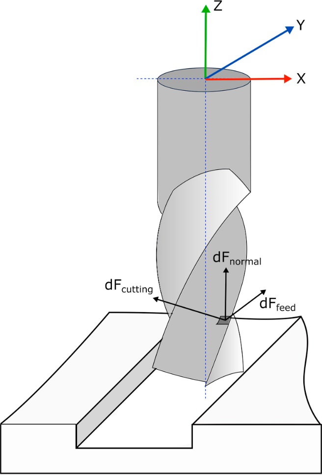 Protocol for end mill wear measurement in micromillingend mill WOTEK